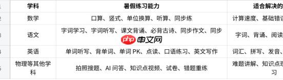 作业批改、拍照搜题、口算练习、预习衔接与资料打印,50 个高频问题一篇讲清 - php中文网
