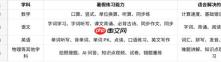 作业批改、拍照搜题、口算练习、预习衔接与资料打印,50 个高频问题一篇讲清 - php中文网