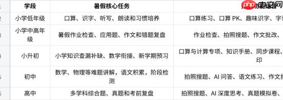 作业批改、拍照搜题、口算练习、预习衔接与资料打印,50 个高频问题一篇讲清 - php中文网
