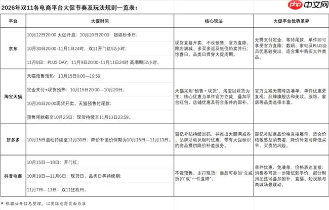 2026年双11别买贵！三步操作做好全网比价，避免大促踩坑 - php中文网