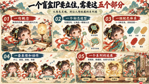 国风盲盒怎么做出辨识度？2026年国风Q版盲盒IP设计AI生图工具推荐及实战教程 - php中文网