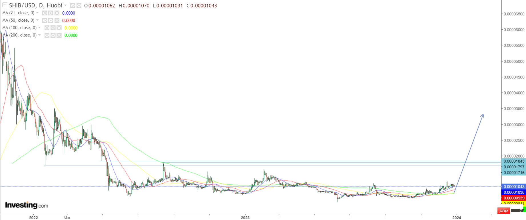 Shiba Inu (SHIB) Chart / Source: Investing.com