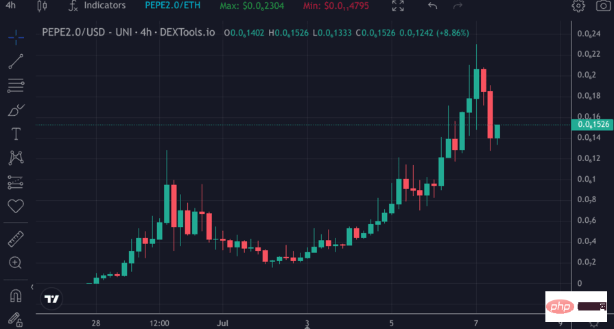 Pepe2.0價格預測 2024-2030