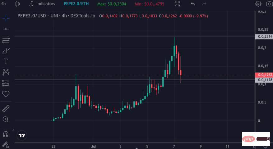 Pepe2.0 Price Prediction 2024-2030