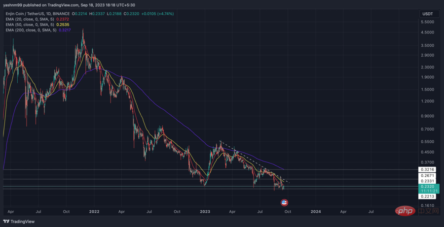 ENJ/USDT Price Chart