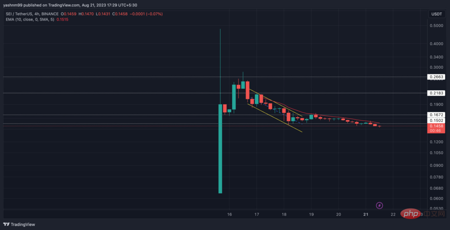 Sei Coin 価格予測 2023-2030