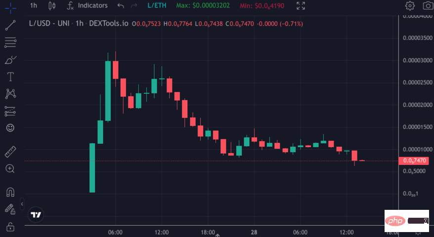 Ramalan Harga L Memecoin 2024-2030