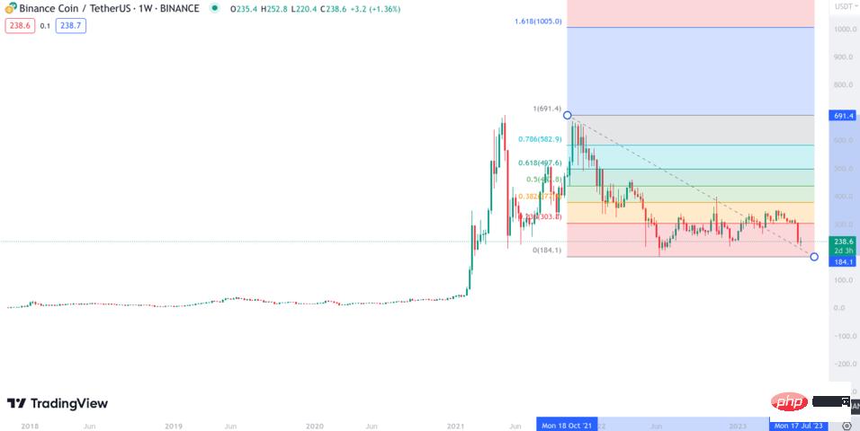 BNB價格預測2024-2030價格預測2024-2030