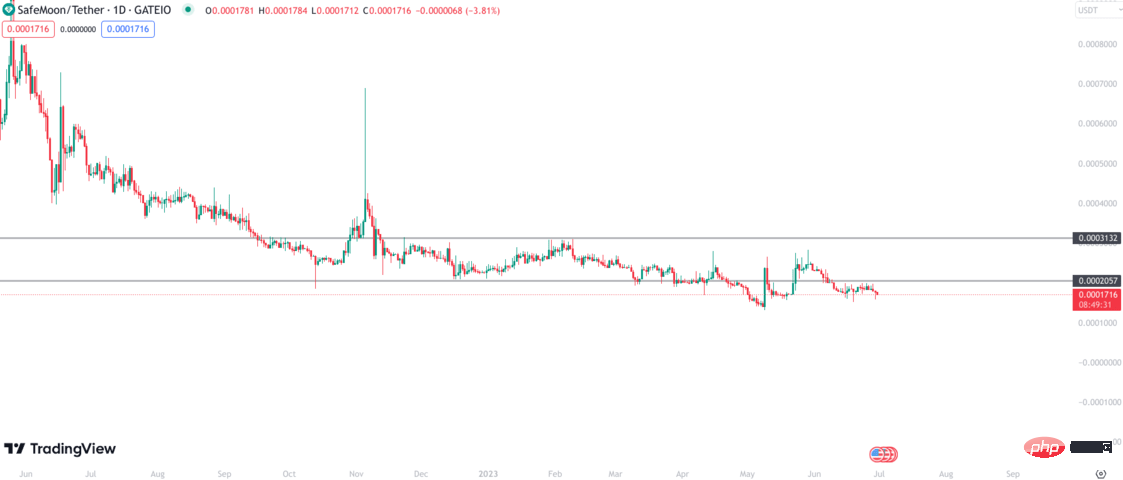 SafeMoon Price Forecast 2024-2030 Price Forecast 2024-2030 Price Forecast 2024-2030 Price Forecast 2024-2030