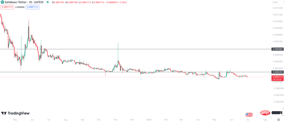 SafeMoon 가격 예측(2024~2030년) 가격 예측(2024~2030년) 가격 예측(2024~2030년) 가격 예측(2024~2030년)