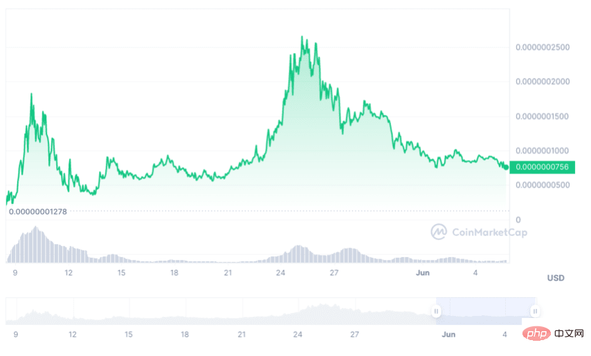 ベンコイン価格予測2024-2030