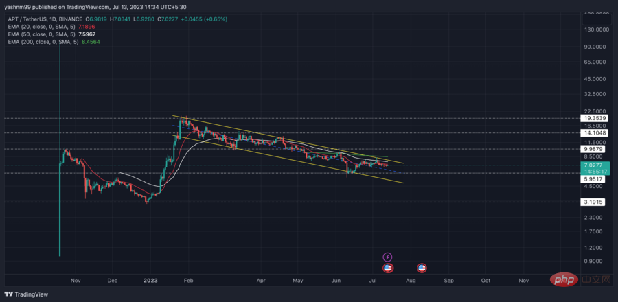 APT/USDT Chart