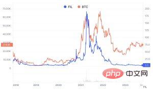 Chart showing Filecoin Price vs Bitcoin price overtime