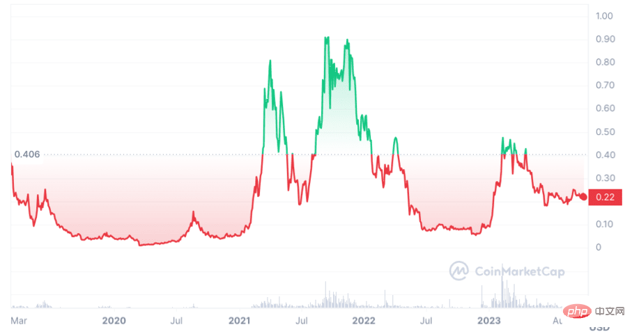 Fetch.AI Price Prediction 2024-2030