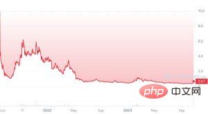 Mina all time price chart