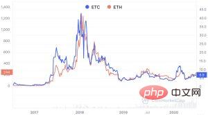 Ethereum vs Ethereum Classic Price Comparison