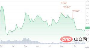 Chart shows price influence of 51% attacks