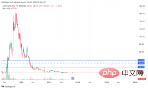 Candle Chart, 2025, Price Predictions