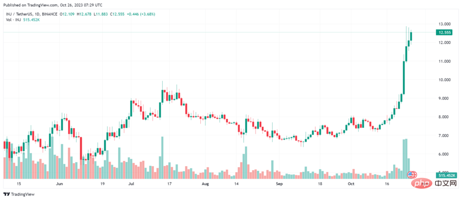 Injective Coin Price Prediction 2024-2030