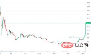 ORDI Price History Chart