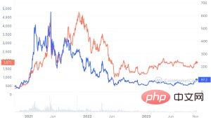 Chart of AAVE and ETH prices