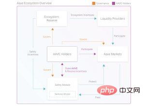 Aave Ecosystem Overview