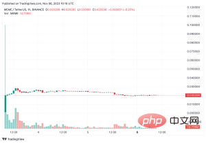 memecoin's early price history