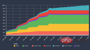 Memecoin token vesting chart