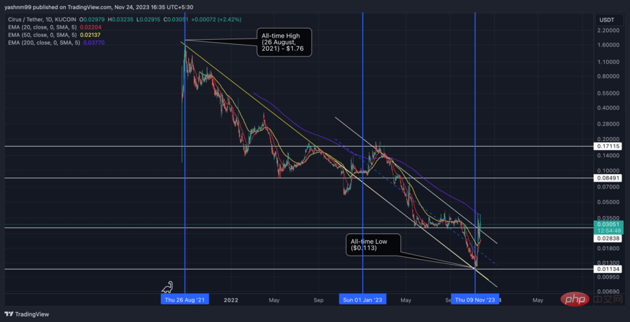 CIRUS/USDT on TradingView