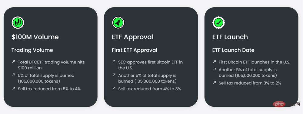 Bitcoin ETF Token Burn Milestones