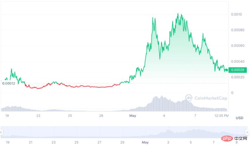 Wojak価格予測2024-2030価格予測2024-2030