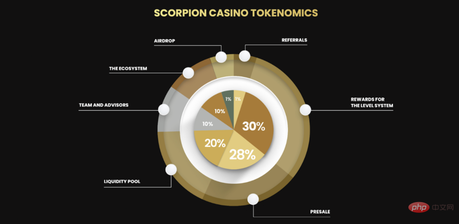 蝎子赌场（蝎子赌场（$SCORP）） Tokenomics