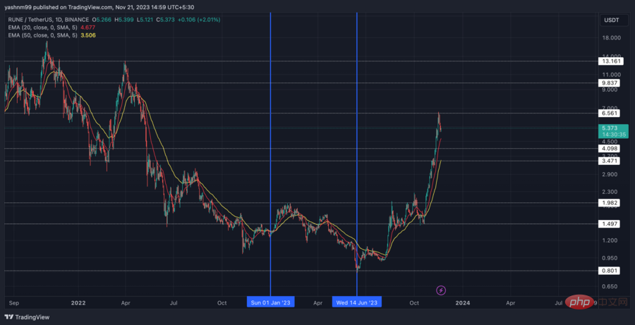 RUNE/USDT on TradingView