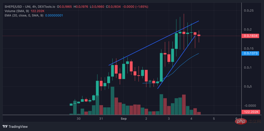 Shiba vs. Pepe (SHEPE) Price Prediction 2024-2030