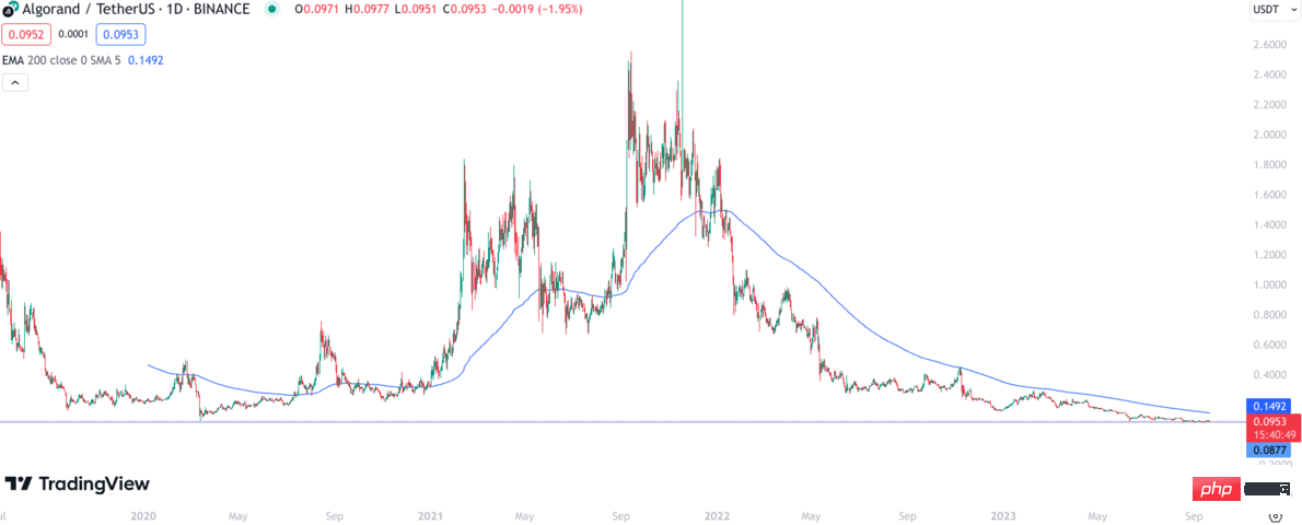 アルゴランド価格予測 2024-2030