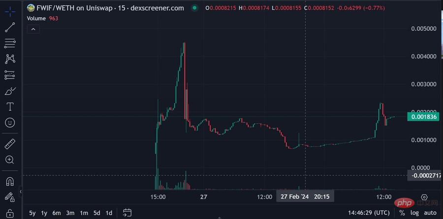 FWIF to USD price chart