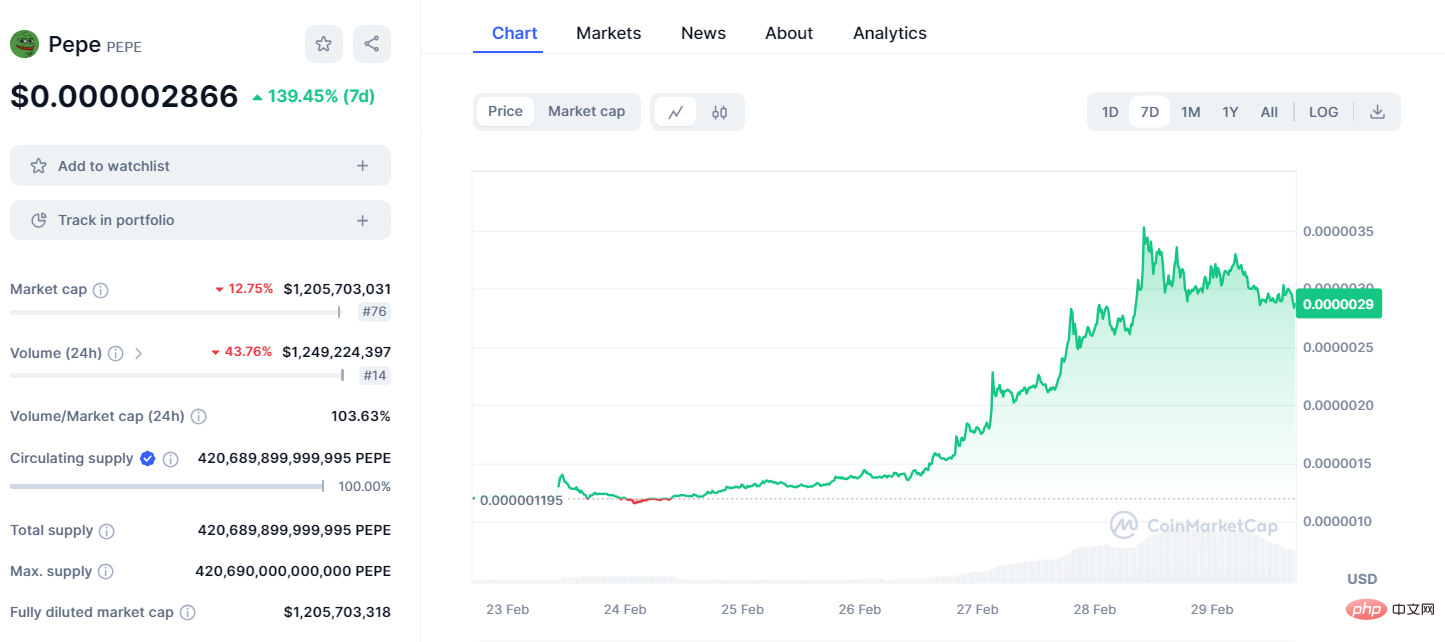 Pepe Coin price chart from CoinMarketCap.com