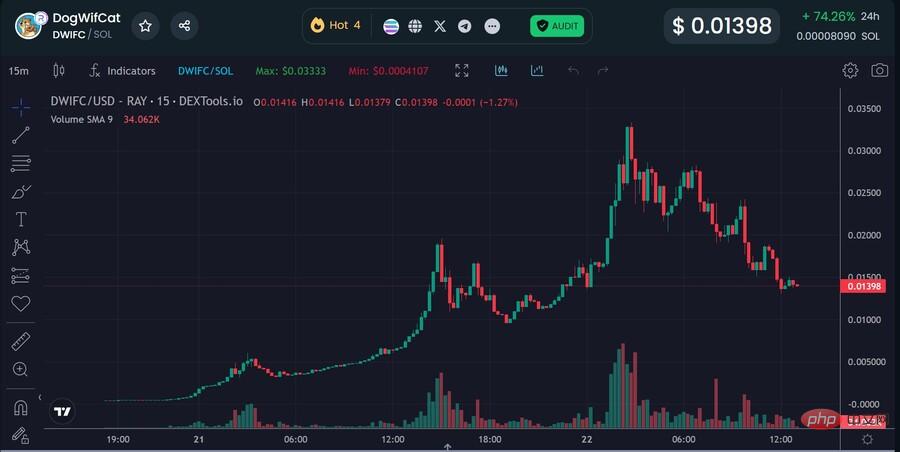 dogwifcat price chart