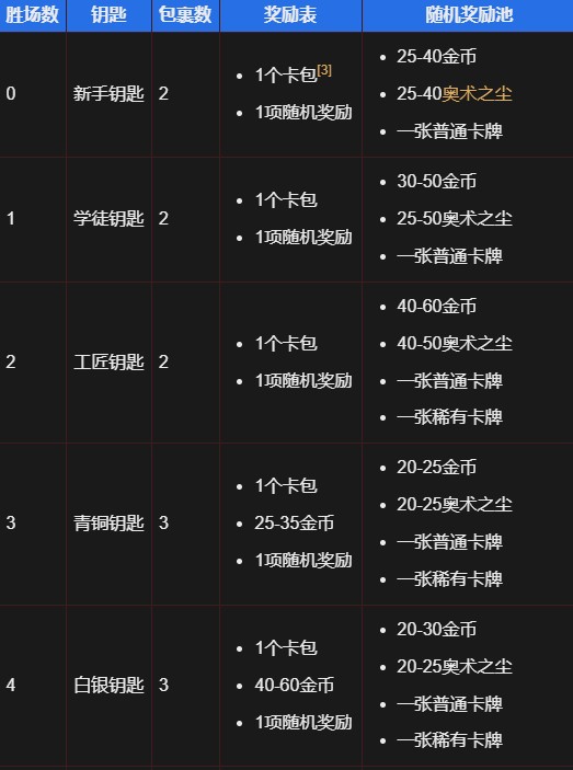 炉石传说竞技模式奖励