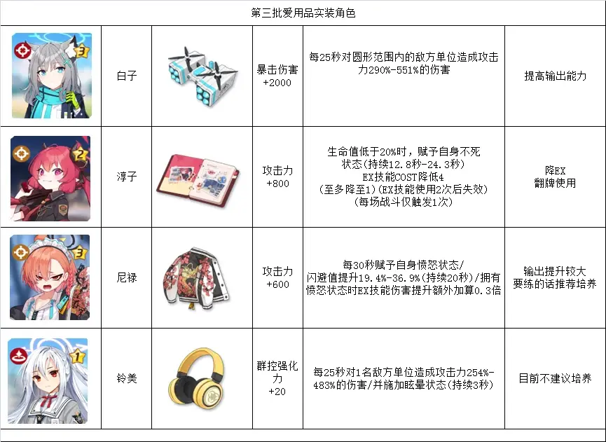 碧蓝档案爱用品