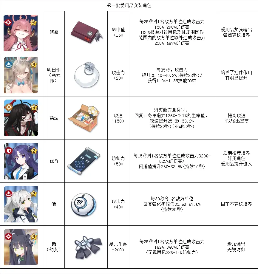 碧蓝档案爱用品