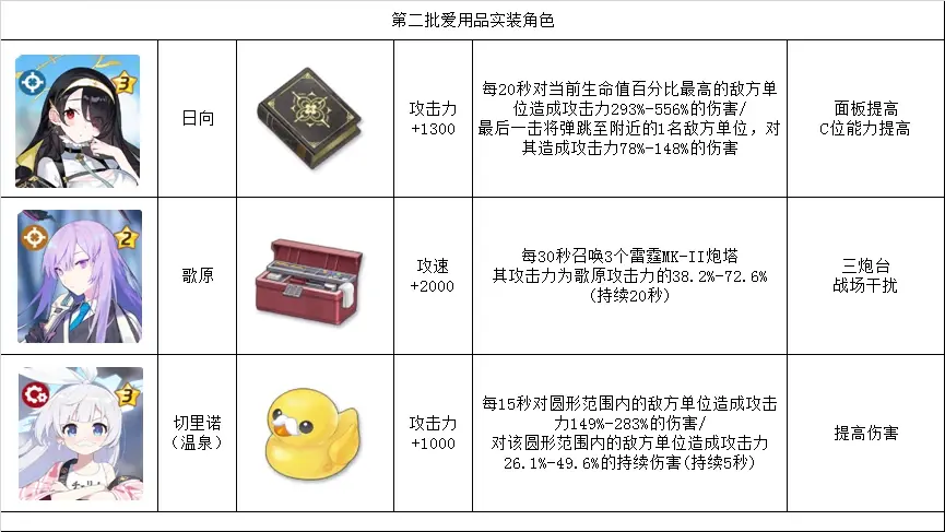 碧蓝档案爱用品