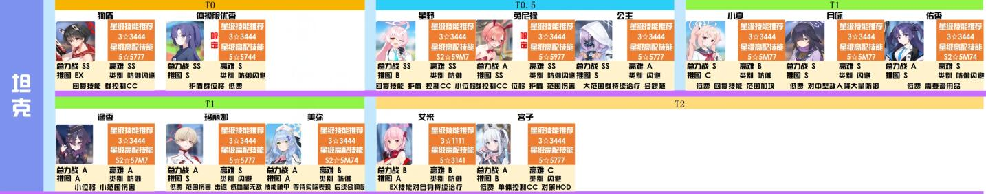 碧蓝档案角色排行