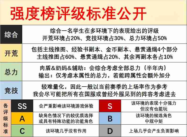碧蓝档案wiki强度榜