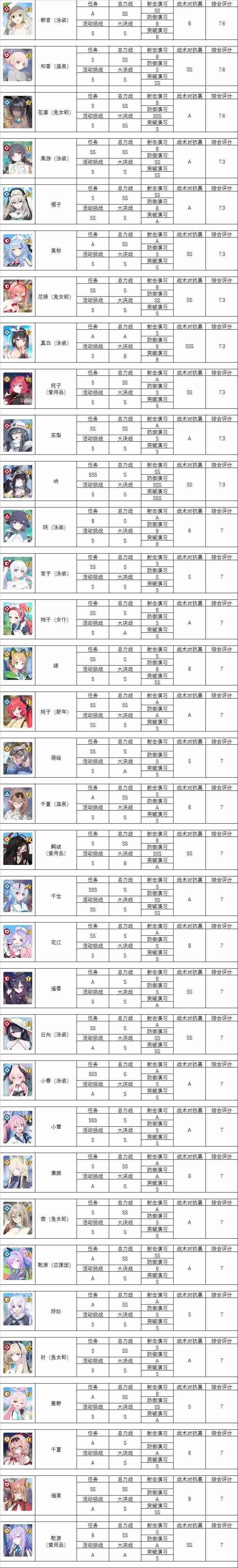 碧蓝档案强度榜