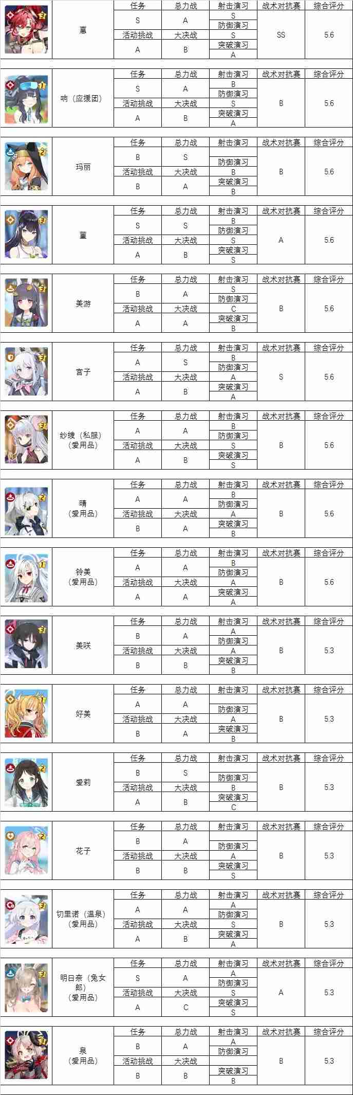 碧蓝档案强度榜