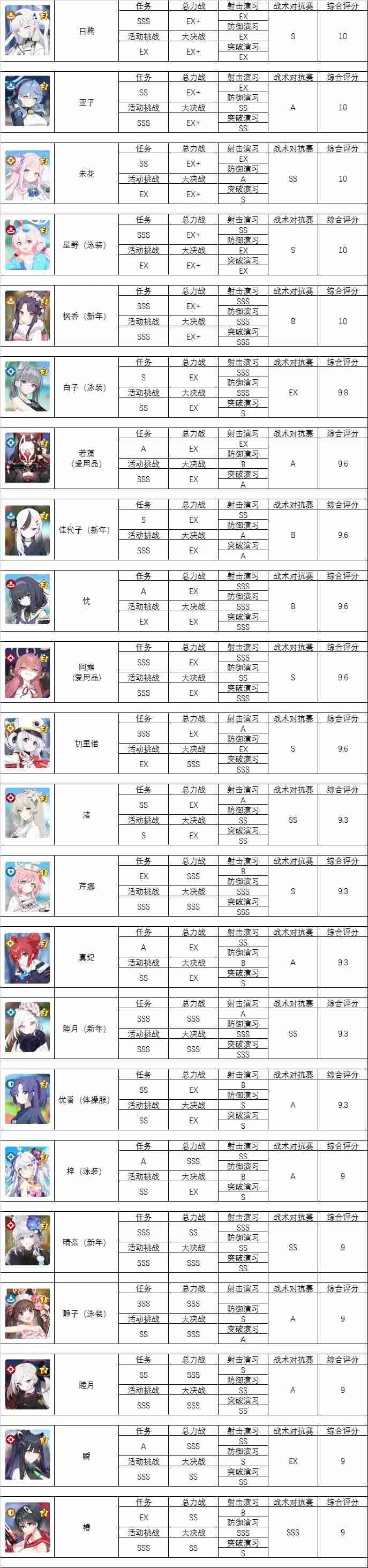 碧蓝档案强度榜