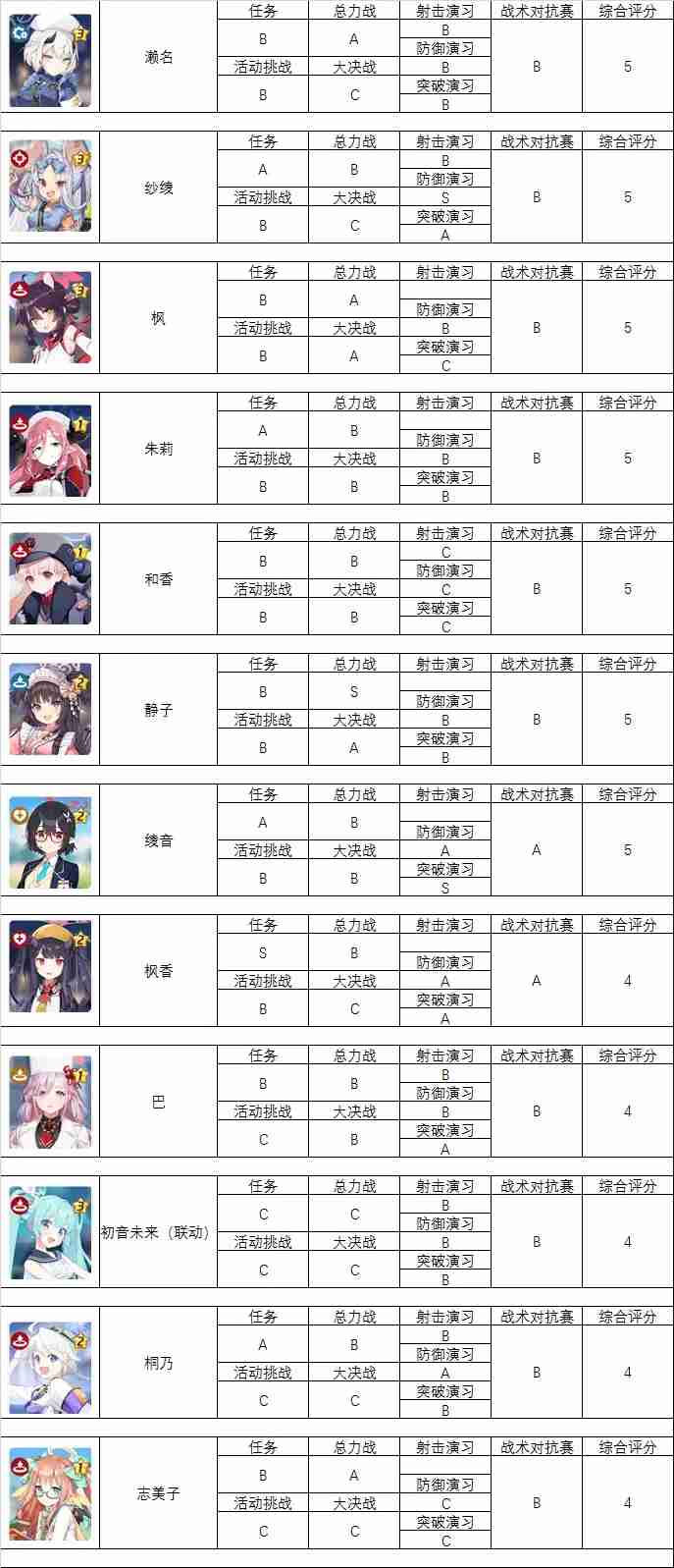 碧蓝档案强度榜