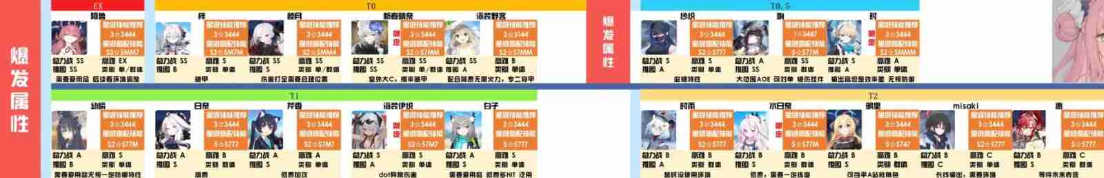 碧蓝档案t0阵容推荐