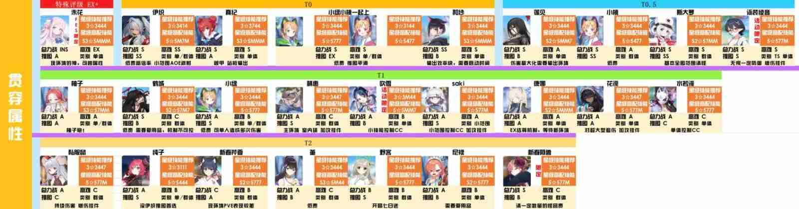 碧蓝档案t0阵容推荐